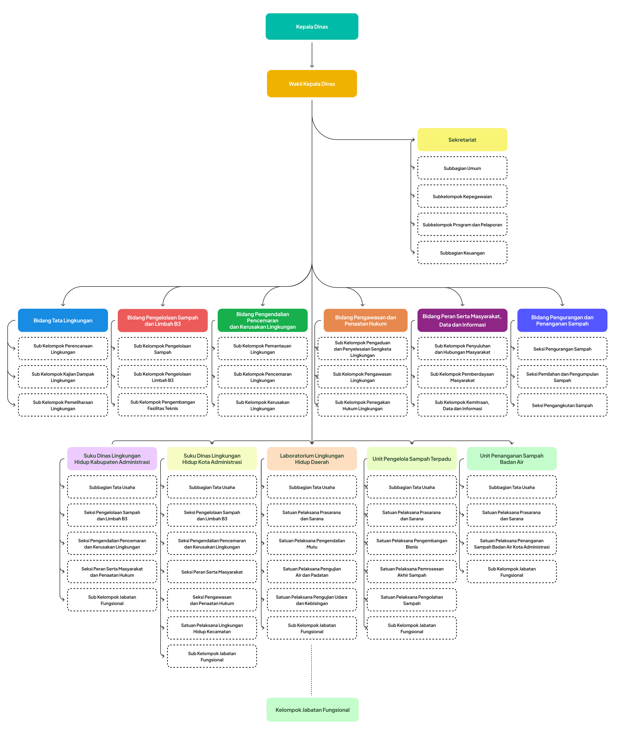 Struktur Organisasi DLH DKI Jakarta